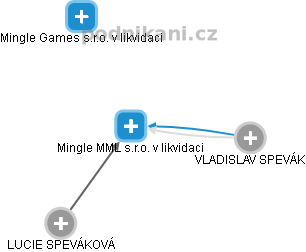 Mingle MML s.r.o. v likvidaci - náhled vizuálního zobrazení vztahů obchodního rejstříku