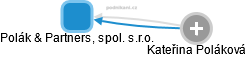 Polák & Partners, spol. s.r.o. - náhled vizuálního zobrazení vztahů obchodního rejstříku