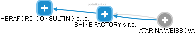 SHINE FACTORY s.r.o. - náhled vizuálního zobrazení vztahů obchodního rejstříku