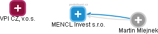 MENCL Invest s.r.o. - náhled vizuálního zobrazení vztahů obchodního rejstříku