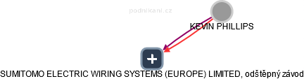 SUMITOMO ELECTRIC WIRING SYSTEMS (EUROPE) LIMITED, odštěpný závod - náhled vizuálního zobrazení vztahů obchodního rejstříku