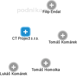 CT Project s.r.o. - náhled vizuálního zobrazení vztahů obchodního rejstříku