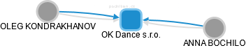 OK Dance s.r.o. - náhled vizuálního zobrazení vztahů obchodního rejstříku