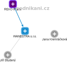 WANESTRA s.r.o. - náhled vizuálního zobrazení vztahů obchodního rejstříku