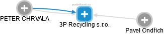 3P Recycling s.r.o. - náhled vizuálního zobrazení vztahů obchodního rejstříku