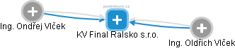 KV Final Ralsko s.r.o. - náhled vizuálního zobrazení vztahů obchodního rejstříku