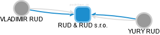 RUD & RUD s.r.o. - náhled vizuálního zobrazení vztahů obchodního rejstříku