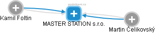 MASTER STATION s.r.o. - náhled vizuálního zobrazení vztahů obchodního rejstříku