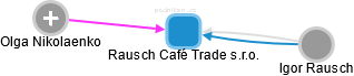 Rausch Café Trade s.r.o. - náhled vizuálního zobrazení vztahů obchodního rejstříku