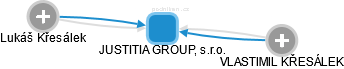 JUSTITIA GROUP, s.r.o. - náhled vizuálního zobrazení vztahů obchodního rejstříku