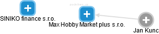 Max Hobby Market plus s.r.o. - náhled vizuálního zobrazení vztahů obchodního rejstříku