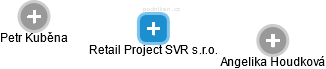 Retail Project SVR s.r.o. - náhled vizuálního zobrazení vztahů obchodního rejstříku