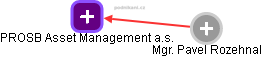 PROSB Asset Management a.s. - náhled vizuálního zobrazení vztahů obchodního rejstříku