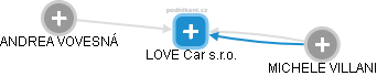 LOVE Car s.r.o. - náhled vizuálního zobrazení vztahů obchodního rejstříku