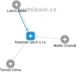 freezone czech s.r.o. - náhled vizuálního zobrazení vztahů obchodního rejstříku
