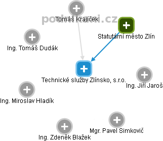 Technické služby Zlínsko, s.r.o. - náhled vizuálního zobrazení vztahů obchodního rejstříku