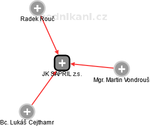 JK SAPRIL z.s. - náhled vizuálního zobrazení vztahů obchodního rejstříku
