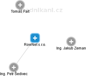 RowNet s.r.o. - náhled vizuálního zobrazení vztahů obchodního rejstříku