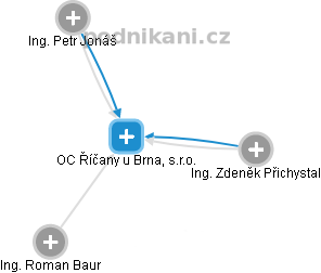 OC Říčany u Brna, s.r.o. - náhled vizuálního zobrazení vztahů obchodního rejstříku