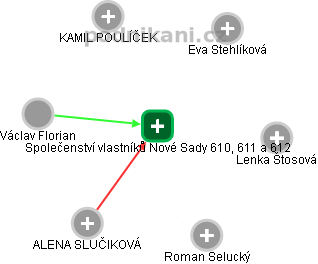 Společenství vlastníků Nové Sady 610, 611 a 612 - náhled vizuálního zobrazení vztahů obchodního rejstříku