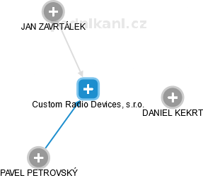 Custom Radio Devices, s.r.o. - náhled vizuálního zobrazení vztahů obchodního rejstříku