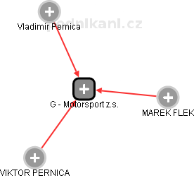 G - Motorsport z.s. - náhled vizuálního zobrazení vztahů obchodního rejstříku
