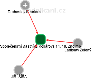 Společenství vlastníků Kollárova 14, 18, Znojmo - náhled vizuálního zobrazení vztahů obchodního rejstříku