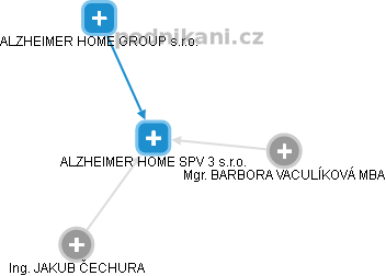 ALZHEIMER HOME SPV 3 s.r.o. - náhled vizuálního zobrazení vztahů obchodního rejstříku