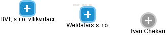 Weldstars s.r.o. - náhled vizuálního zobrazení vztahů obchodního rejstříku