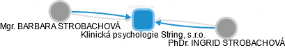 Klinická psychologie String, s.r.o. - náhled vizuálního zobrazení vztahů obchodního rejstříku