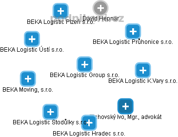 BEKA Logistic Group s.r.o. - náhled vizuálního zobrazení vztahů obchodního rejstříku