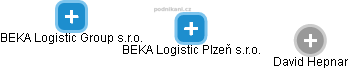 BEKA Logistic Plzeň s.r.o. - náhled vizuálního zobrazení vztahů obchodního rejstříku