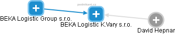 BEKA Logistic K.Vary s.r.o. - náhled vizuálního zobrazení vztahů obchodního rejstříku