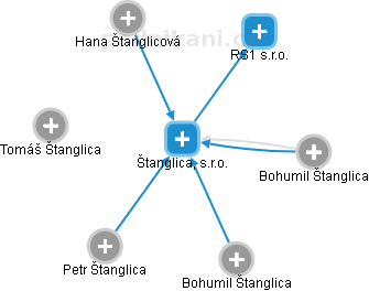 Štanglica, s.r.o. - náhled vizuálního zobrazení vztahů obchodního rejstříku