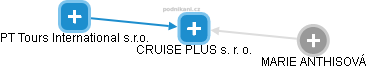 CRUISE PLUS s. r. o. - náhled vizuálního zobrazení vztahů obchodního rejstříku