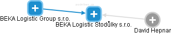 BEKA Logistic Stodůlky s.r.o. - náhled vizuálního zobrazení vztahů obchodního rejstříku