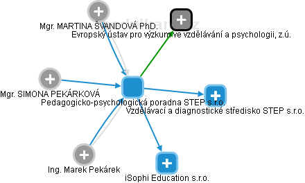 Pedagogicko-psychologická poradna STEP s.r.o. - náhled vizuálního zobrazení vztahů obchodního rejstříku