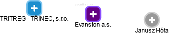 Evanston a.s. - náhled vizuálního zobrazení vztahů obchodního rejstříku