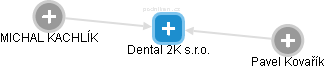 Dental 2K s.r.o. - náhled vizuálního zobrazení vztahů obchodního rejstříku