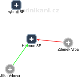 Hismon SE - náhled vizuálního zobrazení vztahů obchodního rejstříku