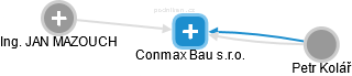 Conmax Bau s.r.o. - náhled vizuálního zobrazení vztahů obchodního rejstříku
