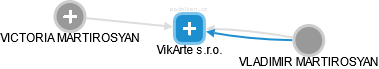 VikArte s.r.o. - náhled vizuálního zobrazení vztahů obchodního rejstříku