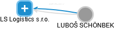 LS Logistics s.r.o. - náhled vizuálního zobrazení vztahů obchodního rejstříku