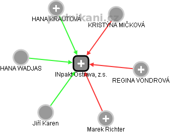 INpakt Ostrava, z.s. - náhled vizuálního zobrazení vztahů obchodního rejstříku