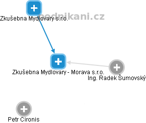 Zkušebna Mydlovary - Morava s.r.o. - náhled vizuálního zobrazení vztahů obchodního rejstříku
