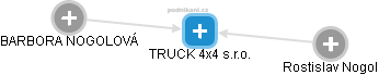 TRUCK 4x4 s.r.o. - náhled vizuálního zobrazení vztahů obchodního rejstříku