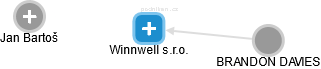 Winnwell s.r.o. - náhled vizuálního zobrazení vztahů obchodního rejstříku