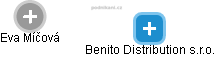Benito Distribution s.r.o. - náhled vizuálního zobrazení vztahů obchodního rejstříku