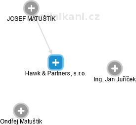Hawk & Partners, s.r.o. - náhled vizuálního zobrazení vztahů obchodního rejstříku