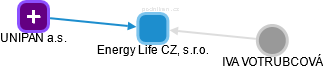 Energy Life CZ, s.r.o. - náhled vizuálního zobrazení vztahů obchodního rejstříku